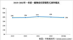 2023年一季度一般物业经营销售毛利率保持平稳发展态势（图）