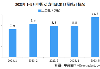 2023年5月中国动力电池出口情况：三元电池出口占比67.2%（图）