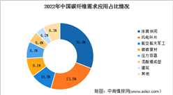 2023年中国碳纤维市场规模及需求应用占比情况预测分析（图）