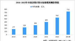 2023年中国边缘计算市场规模预测及企业排名情况分析（图）