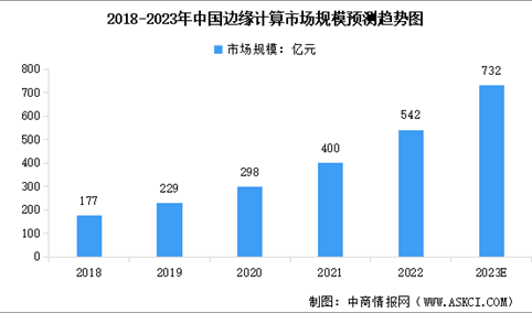 2023年中国边缘计算市场现状及发展趋势预测分析（图）