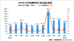 2023年5月中國肥料進口數據統計分析：進口量88.8萬噸