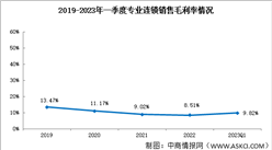 专业连锁板块分析：2023年一季度专业连锁销售毛利率9.82%（图）