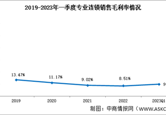 专业连锁板块分析：2023年一季度专业连锁销售毛利率9.82%（图）