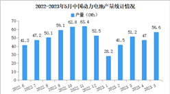 2023年5月中国动力电池产量及装车量情况：磷酸铁锂电池产量同比增长96.7%（图）