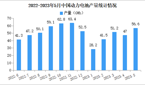 2023年5月中国动力电池产量及装车量情况：磷酸铁锂电池产量同比增长96.7%（图）