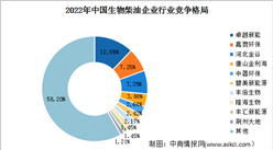 2023年全球及中国生物柴油市场现状及竞争格局预测分析（图）