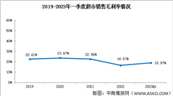 超市盈利能力一般，2023年一季度超市銷售凈利率2.53%（圖）
