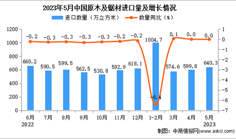 2023年5月中国原木及锯材进口数据统计分析：进口量与去年持平