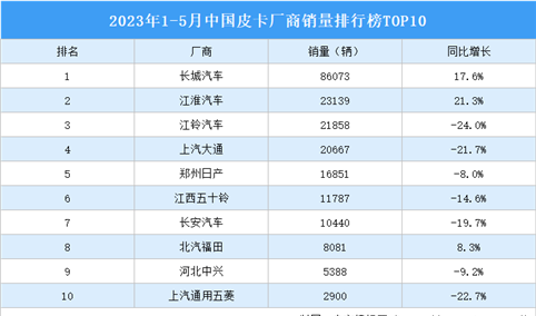 2023年1-5月中国皮卡厂商销量排行榜TOP10（附榜单）