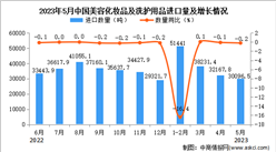 2023年5月中国美容化妆品及洗护用品进口数据统计分析：累计进口量同比下降11%