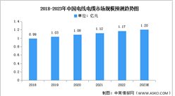 2023年中国电线电缆市场规模及产量预测分析（图）
