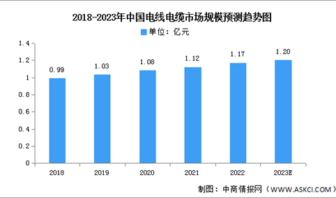 2023年中国电线电缆市场规模及产量预测分析（图）