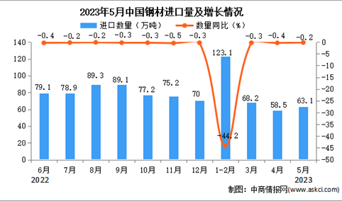 2023年5月中国钢材进口数据统计分析：累计进口量同比下降37.1%