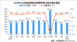 2023年5月中国初级形状的塑料进口数据统计分析：进口量与去年持平