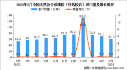 2023年5月中国天然及合成橡胶（包括胶乳）进口数据统计分析：进口额与去年持平