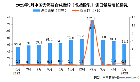 2023年5月中国天然及合成橡胶（包括胶乳）进口数据统计分析：进口额与去年持平