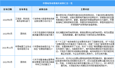 2023年中国电线电缆行业最新政策汇总一览（图）