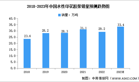 2023年中国水性印花胶浆行业销量及销售额预测分析（图）