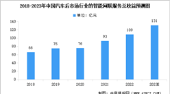 2023年中國汽車后市場行業的智能網聯服務市場規模預測分析（圖）