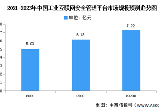 2023年中国工业互联网安全管理平台市场规模及发展趋势预测分析（图）
