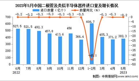 2023年5月中国二极管及类似半导体器件进口数据统计分析：进口量382.3亿个