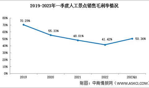 人工景点行业分析，2023年一季度销售毛利率50.36%（图）
