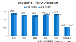 2023年5月中国汽车产销情况：商用车销量同比增长38.2%（图）