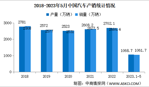 2023年5月中国汽车产销情况：商用车销量同比增长38.2%（图）