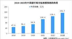 2023年中国碳纤维市场规模及行业进入壁垒预测分析（图）