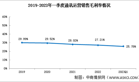 通讯运营板块分析：2023年一季度销售毛利率25.78%（图）