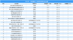【产业投资情报】2023年一季度滁州工业土地投资50强企业摘走52宗地