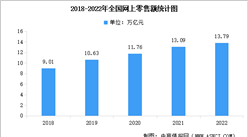 2022年中国网络零售市场规模及细分产品市场占比数据分析（图）