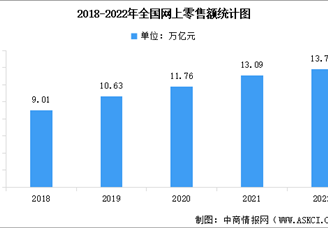 2022年中國網(wǎng)絡(luò)零售市場規(guī)模及細(xì)分產(chǎn)品市場占比數(shù)據(jù)分析（圖）