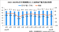 2023年1-5月中國原油行業運行情況：產量有所加快，進口由降轉增（圖）