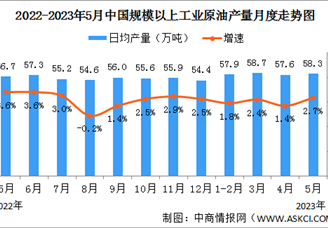 2023年1-5月中国原油行业运行情况：产量有所加快，进口由降转增（图）