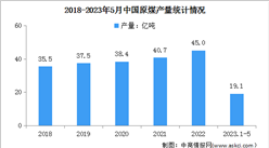 2023年1-5月中国原煤行业运行情况：进口持续高位增长（图）