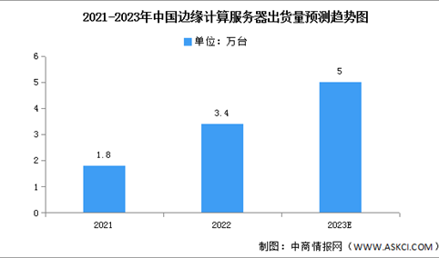2023年中国边缘计算服务器出货量及应用占比预测分析（图）