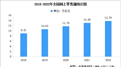 2022年中國網(wǎng)絡(luò)零售市場規(guī)模及全國各地區(qū)市場占比數(shù)據(jù)分析（圖）