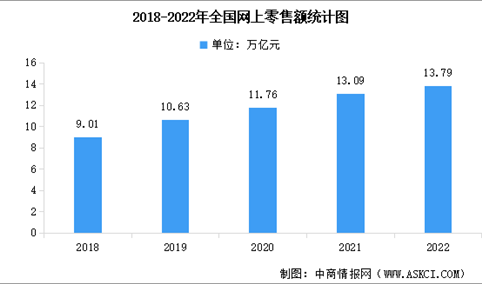 2022年中国网络零售市场规模及全国各地区市场占比数据分析（图）