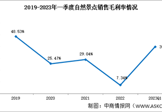 自然景点盈利波动剧烈，2023年一季度销售毛利率39.86%（图）