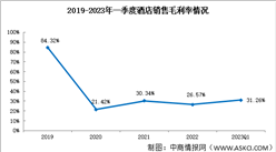 2023年一季度酒店銷售毛利率31.26%，盈利能力下降（圖）