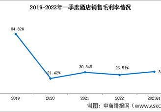 2023年一季度酒店銷售毛利率31.26%，盈利能力下降（圖）