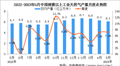 2023年1-5月中國天然氣生產情況：產量同比增長5.3%（圖）