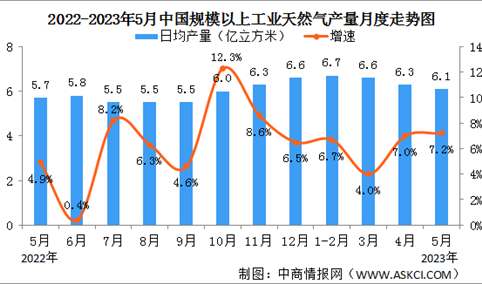 2023年1-5月中国天然气生产情况：产量同比增长5.3%（图）