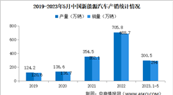 2023年5月中國新能源汽車產銷情況：銷量同比增長60.2%（圖）