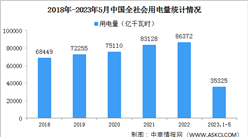 2023年1-5月中国全社会用电量35325亿千瓦时 同比增长5.2%（图）