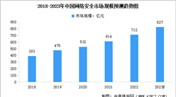 2023年中國網絡安全市場規模預測及行業競爭格局分析（圖）