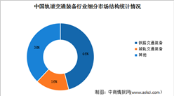 2023年中國軌道交通裝備行業市場規模及細分市場結構預測分析（圖）