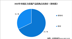 2023年中國壓力容器行業(yè)市場規(guī)模及產(chǎn)品結(jié)構(gòu)預(yù)測分析（圖）